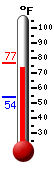 Currently: 75.3&deg;F, Max: 77.0&deg;F, Min: 54.2&deg;F