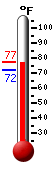 Currently: 75.5&deg;F, Max: 76.4&deg;F, Min: 72.0&deg;F