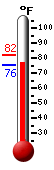 Currently: 75.9&deg;F, Max: 82.3&deg;F, Min: 75.5&deg;F