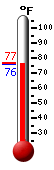 Currently: 76.4&deg;F, Max: 76.7&deg;F, Min: 76.4&deg;F